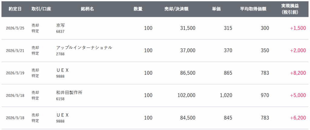 gain-on-sale-of-japanese-stocks